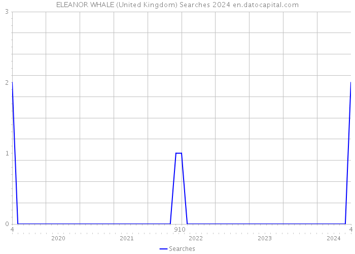 ELEANOR WHALE (United Kingdom) Searches 2024 