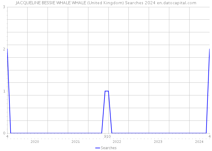 JACQUELINE BESSIE WHALE WHALE (United Kingdom) Searches 2024 