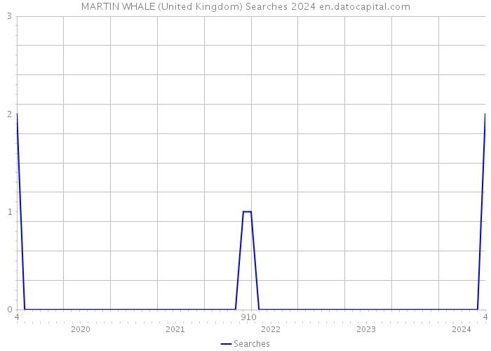 MARTIN WHALE (United Kingdom) Searches 2024 