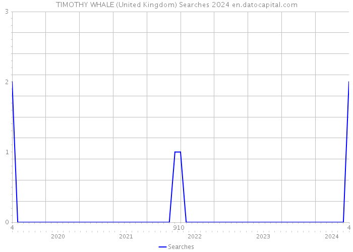 TIMOTHY WHALE (United Kingdom) Searches 2024 
