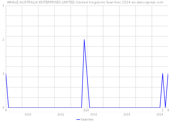 WHALE AUSTRALIA ENTERPRISES LIMITED (United Kingdom) Searches 2024 