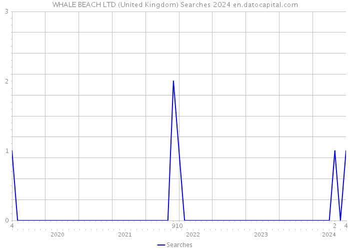 WHALE BEACH LTD (United Kingdom) Searches 2024 
