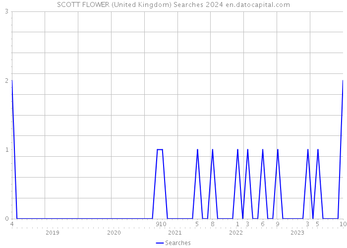 SCOTT FLOWER (United Kingdom) Searches 2024 