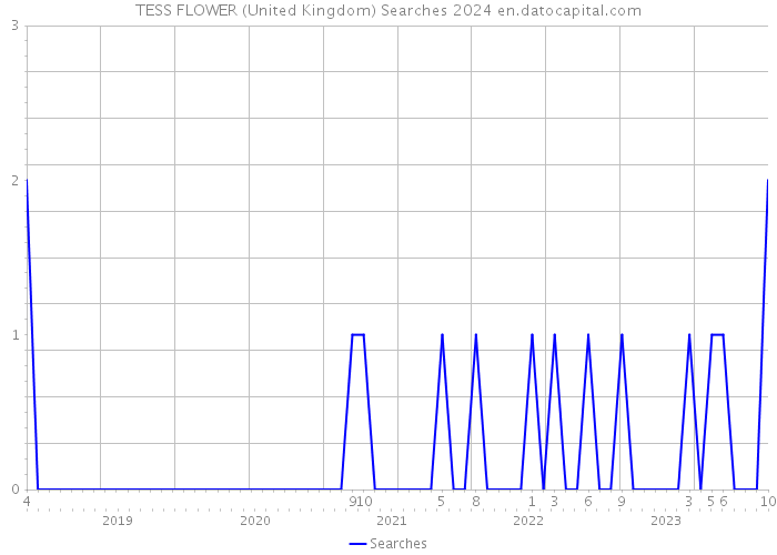TESS FLOWER (United Kingdom) Searches 2024 