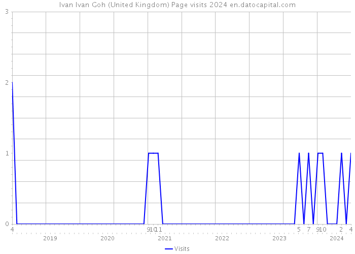 Ivan Ivan Goh (United Kingdom) Page visits 2024 