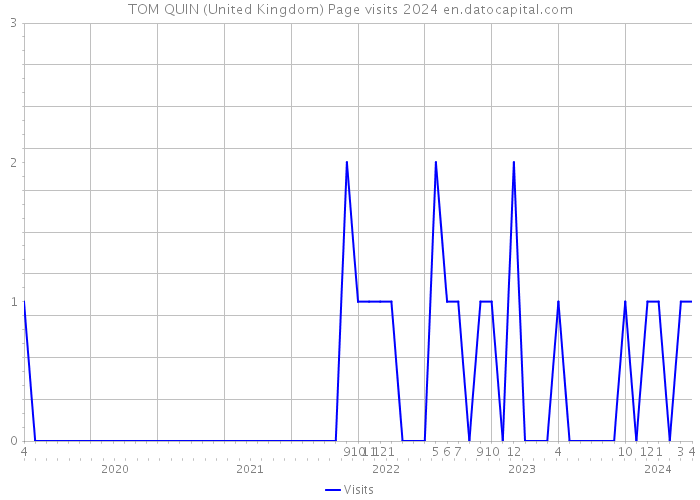 TOM QUIN (United Kingdom) Page visits 2024 