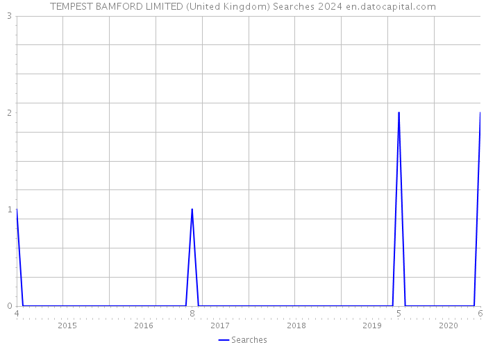 TEMPEST BAMFORD LIMITED (United Kingdom) Searches 2024 