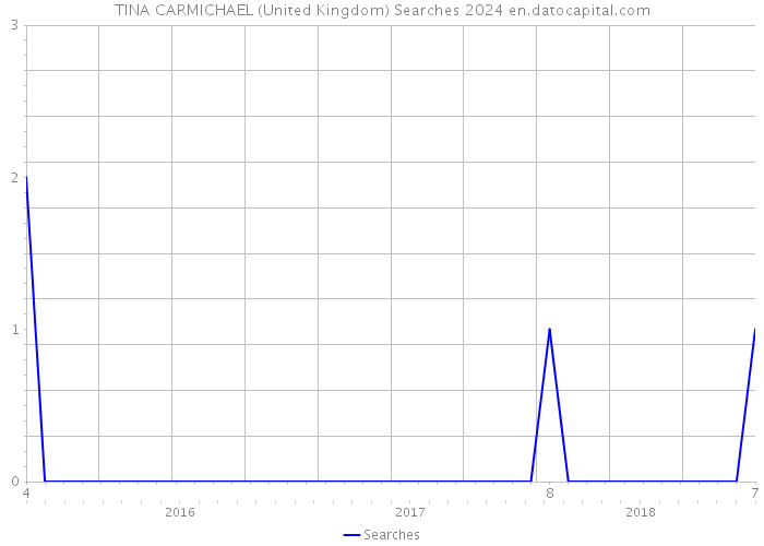 TINA CARMICHAEL (United Kingdom) Searches 2024 
