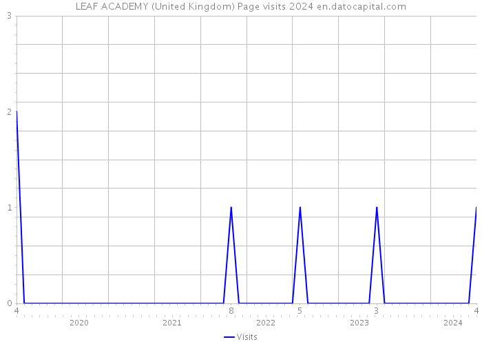 LEAF ACADEMY (United Kingdom) Page visits 2024 