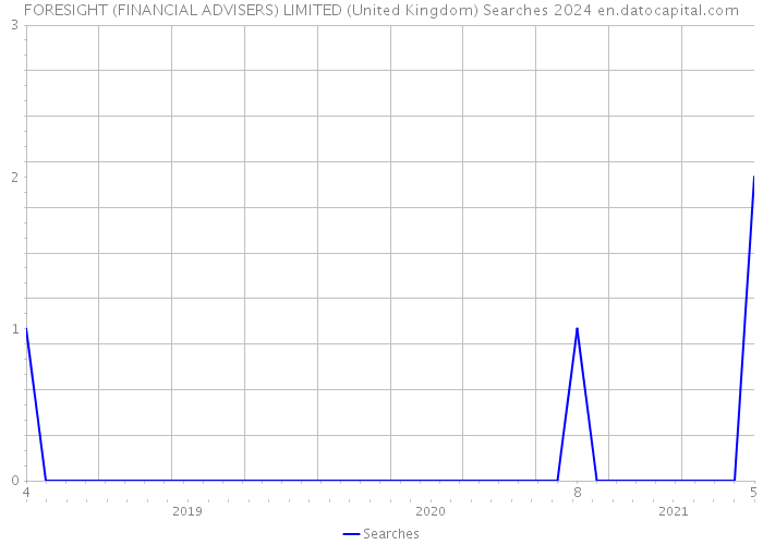 FORESIGHT (FINANCIAL ADVISERS) LIMITED (United Kingdom) Searches 2024 