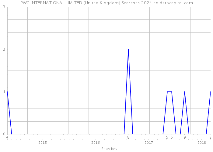 PWC INTERNATIONAL LIMITED (United Kingdom) Searches 2024 