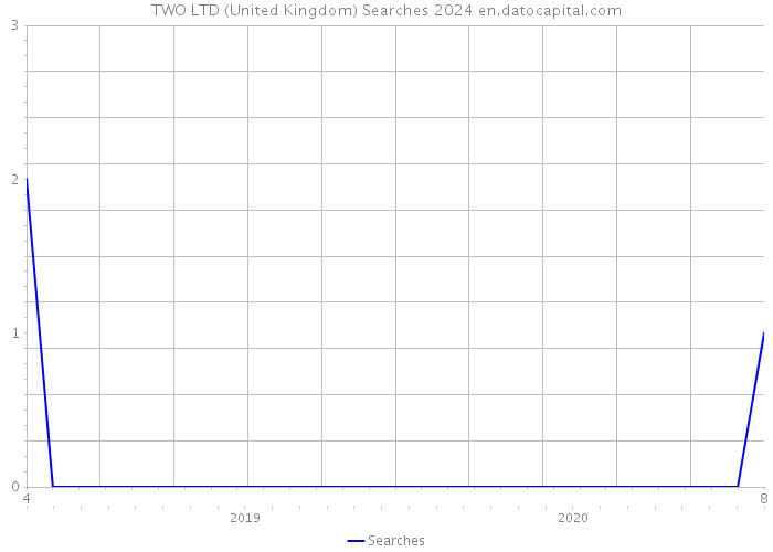 TWO LTD (United Kingdom) Searches 2024 