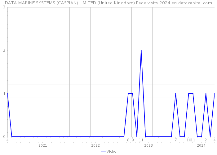 DATA MARINE SYSTEMS (CASPIAN) LIMITED (United Kingdom) Page visits 2024 