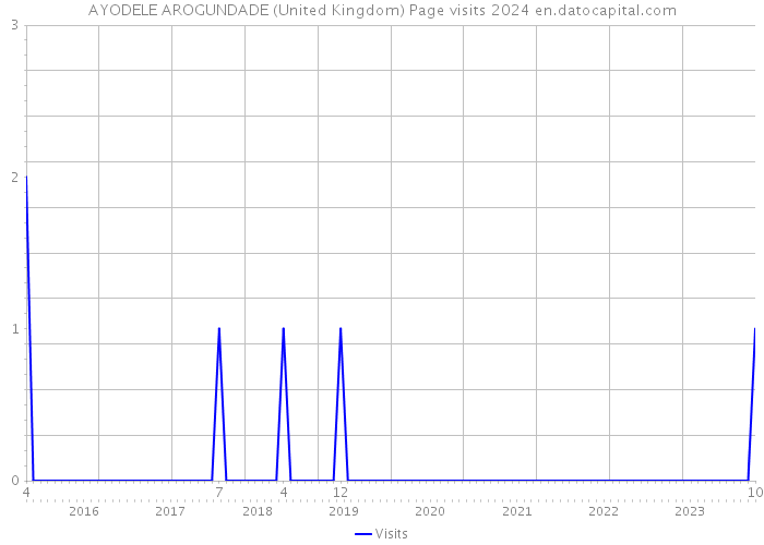 AYODELE AROGUNDADE (United Kingdom) Page visits 2024 