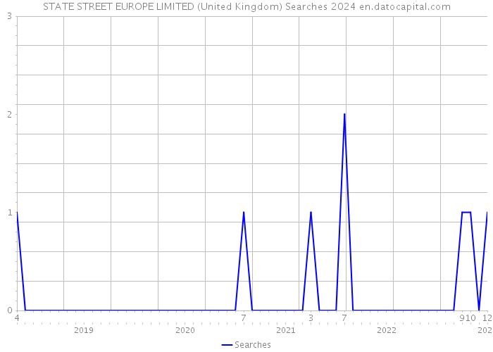 STATE STREET EUROPE LIMITED (United Kingdom) Searches 2024 