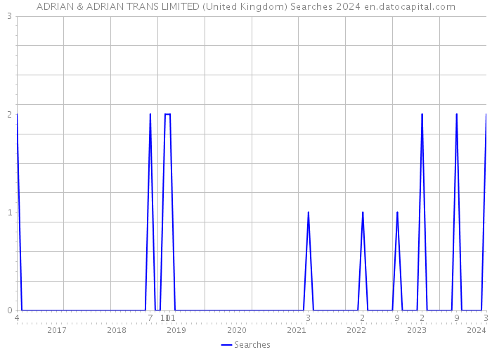 ADRIAN & ADRIAN TRANS LIMITED (United Kingdom) Searches 2024 