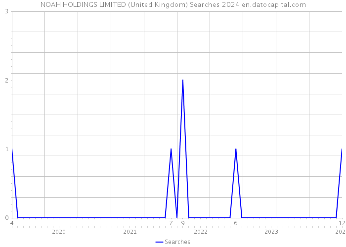 NOAH HOLDINGS LIMITED (United Kingdom) Searches 2024 