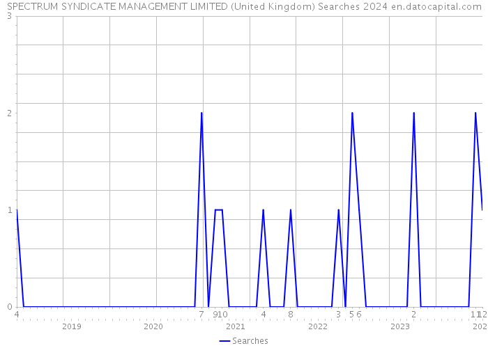 SPECTRUM SYNDICATE MANAGEMENT LIMITED (United Kingdom) Searches 2024 