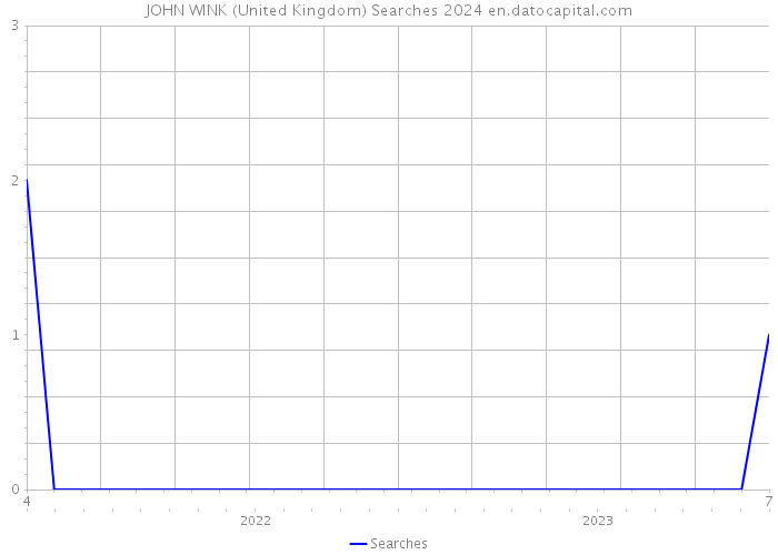 JOHN WINK (United Kingdom) Searches 2024 