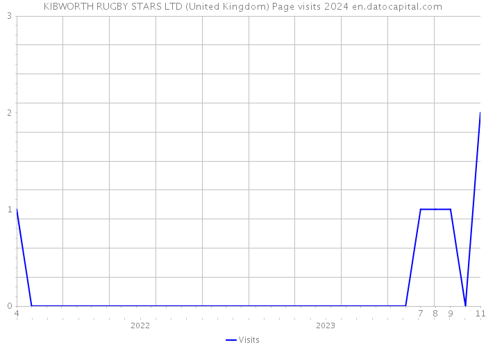 KIBWORTH RUGBY STARS LTD (United Kingdom) Page visits 2024 