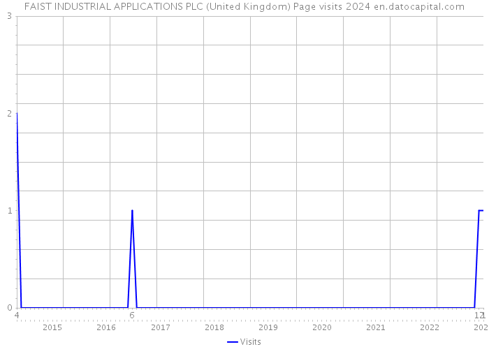 FAIST INDUSTRIAL APPLICATIONS PLC (United Kingdom) Page visits 2024 