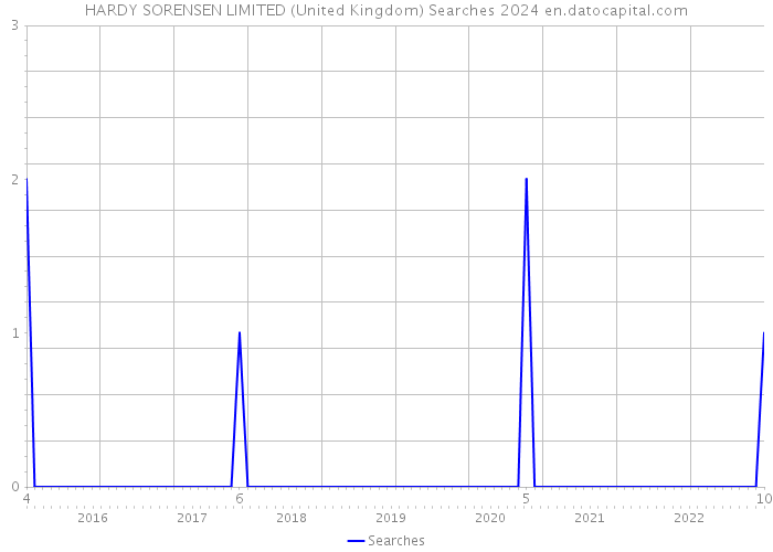 HARDY SORENSEN LIMITED (United Kingdom) Searches 2024 
