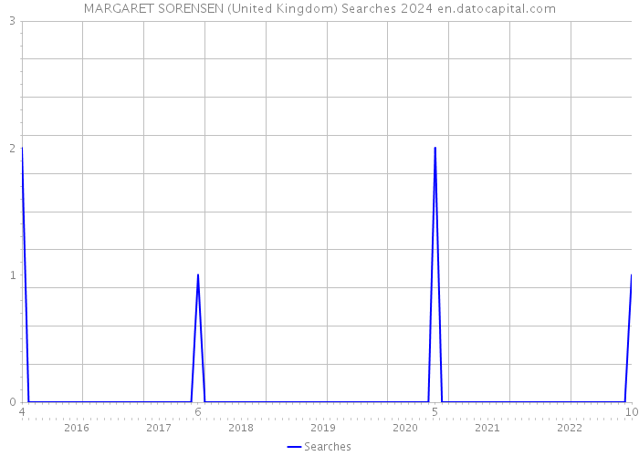 MARGARET SORENSEN (United Kingdom) Searches 2024 