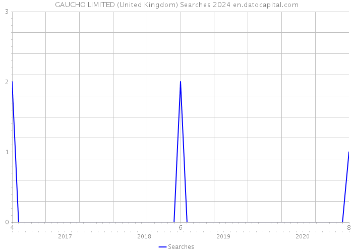 GAUCHO LIMITED (United Kingdom) Searches 2024 