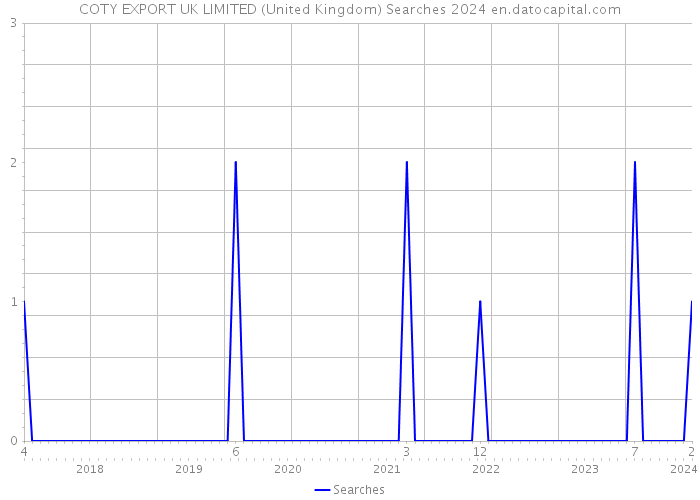 COTY EXPORT UK LIMITED (United Kingdom) Searches 2024 
