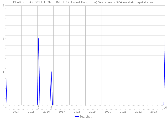PEAK 2 PEAK SOLUTIONS LIMITED (United Kingdom) Searches 2024 