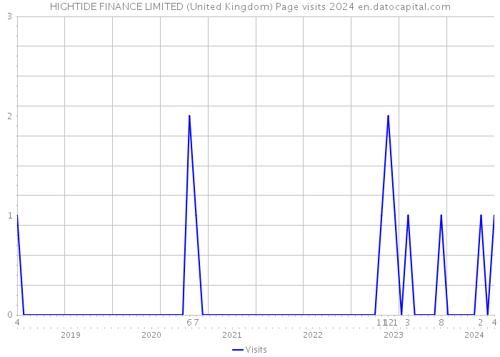 HIGHTIDE FINANCE LIMITED (United Kingdom) Page visits 2024 
