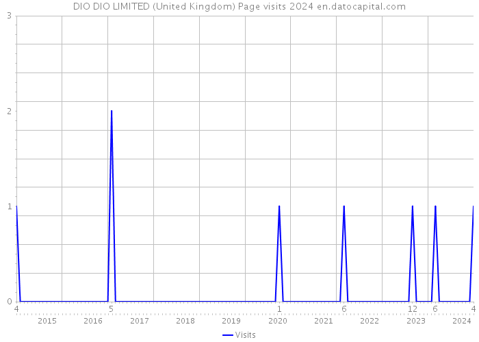 DIO DIO LIMITED (United Kingdom) Page visits 2024 
