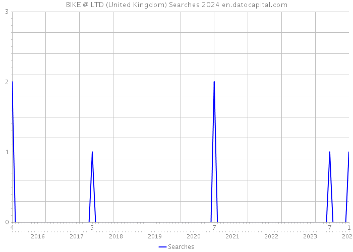 BIKE @ LTD (United Kingdom) Searches 2024 
