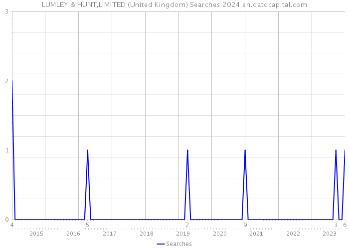 LUMLEY & HUNT,LIMITED (United Kingdom) Searches 2024 