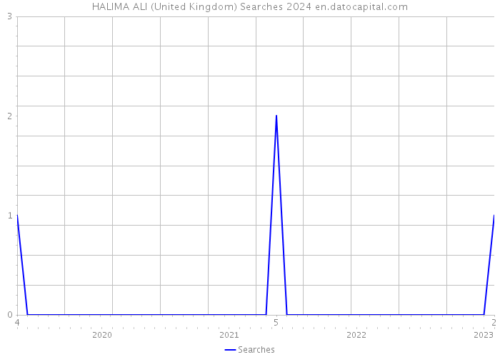 HALIMA ALI (United Kingdom) Searches 2024 