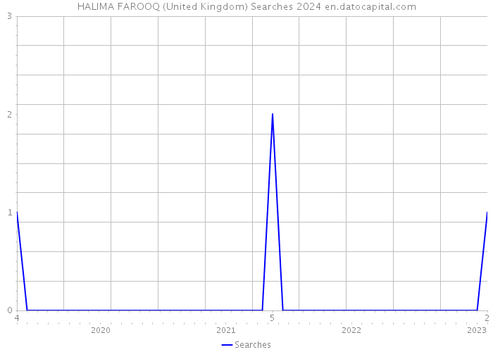 HALIMA FAROOQ (United Kingdom) Searches 2024 