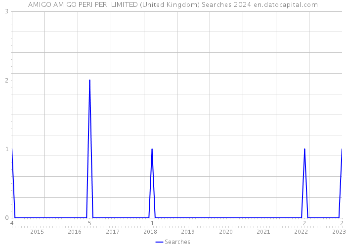 AMIGO AMIGO PERI PERI LIMITED (United Kingdom) Searches 2024 