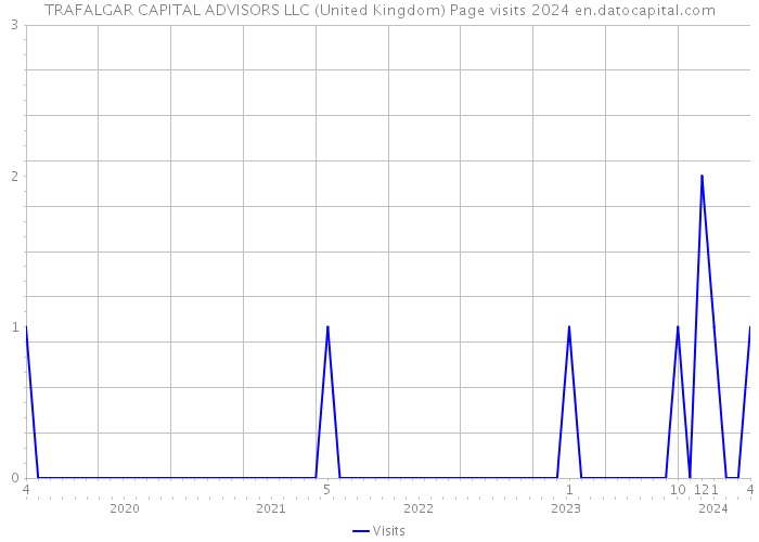 TRAFALGAR CAPITAL ADVISORS LLC (United Kingdom) Page visits 2024 