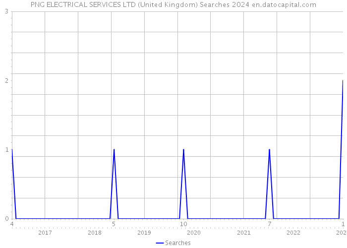 PNG ELECTRICAL SERVICES LTD (United Kingdom) Searches 2024 
