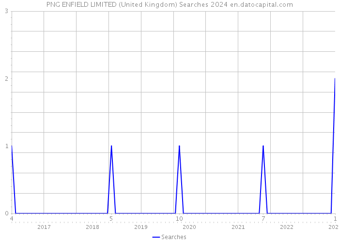 PNG ENFIELD LIMITED (United Kingdom) Searches 2024 