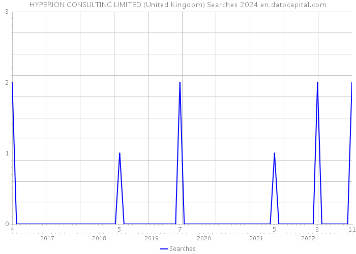 HYPERION CONSULTING LIMITED (United Kingdom) Searches 2024 