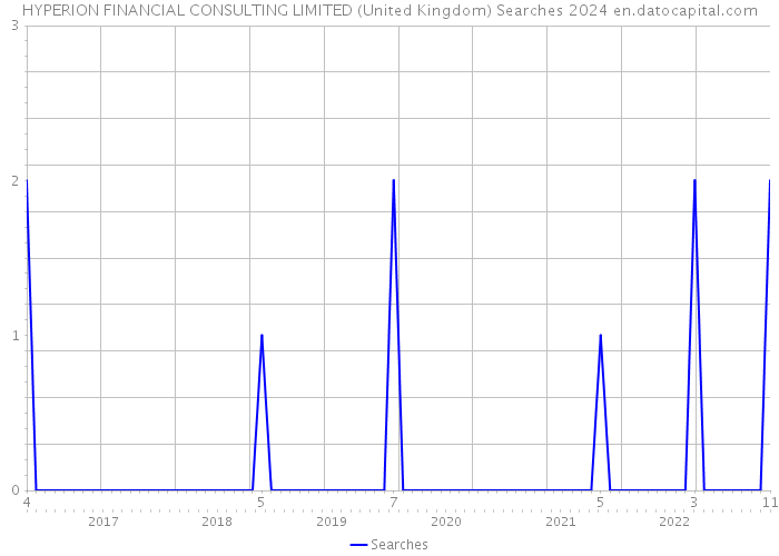 HYPERION FINANCIAL CONSULTING LIMITED (United Kingdom) Searches 2024 