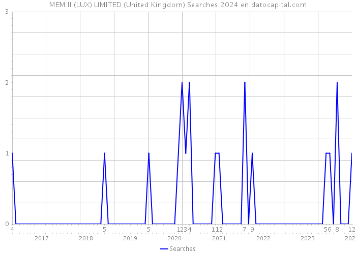 MEM II (LUX) LIMITED (United Kingdom) Searches 2024 