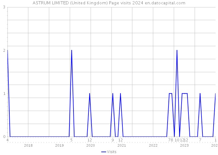 ASTRUM LIMITED (United Kingdom) Page visits 2024 
