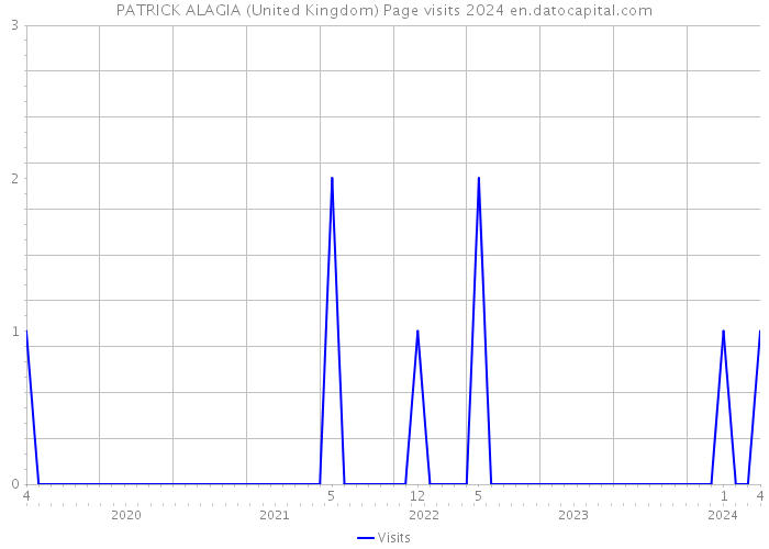 PATRICK ALAGIA (United Kingdom) Page visits 2024 