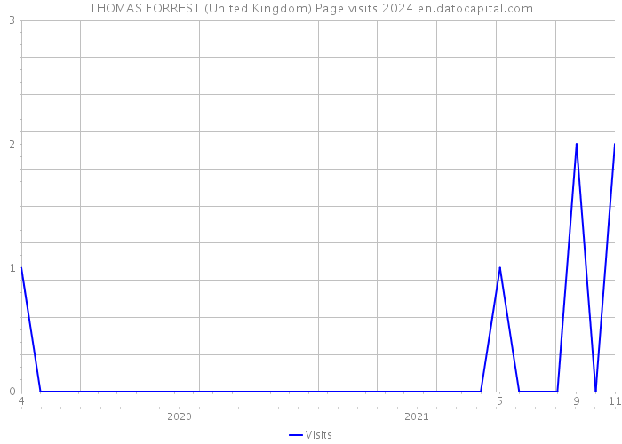 THOMAS FORREST (United Kingdom) Page visits 2024 