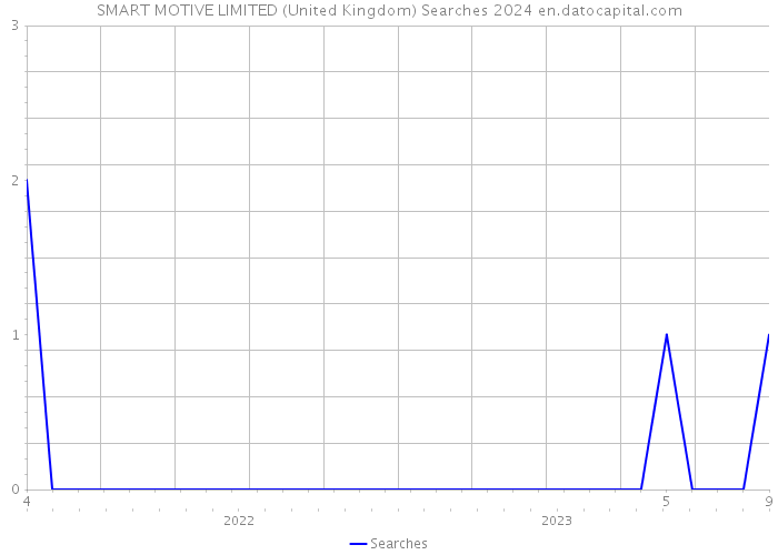 SMART MOTIVE LIMITED (United Kingdom) Searches 2024 
