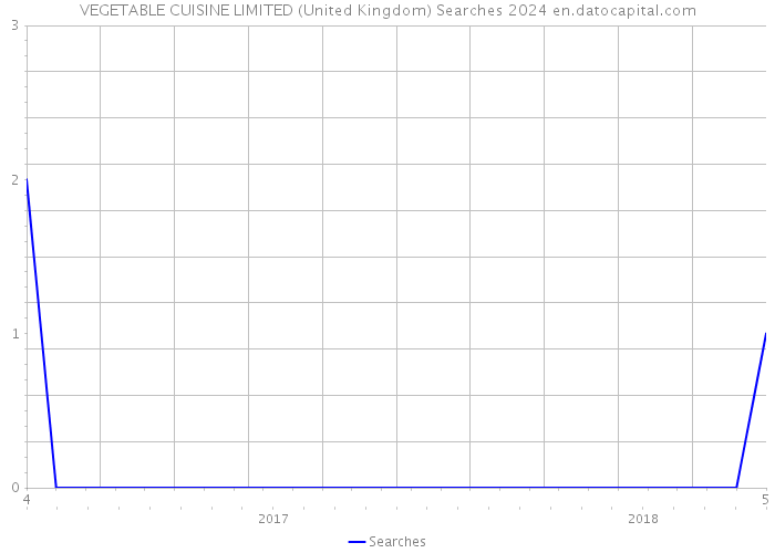 VEGETABLE CUISINE LIMITED (United Kingdom) Searches 2024 