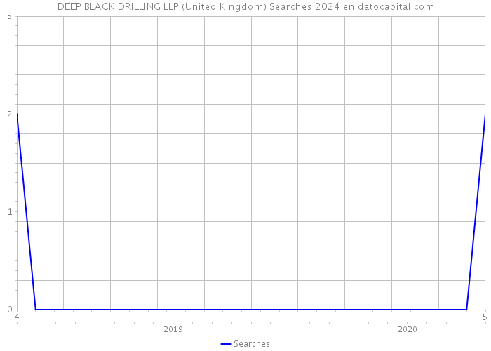 DEEP BLACK DRILLING LLP (United Kingdom) Searches 2024 