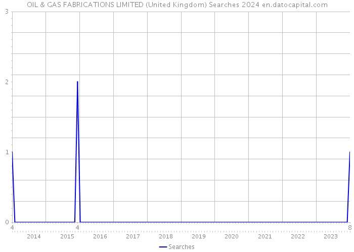 OIL & GAS FABRICATIONS LIMITED (United Kingdom) Searches 2024 
